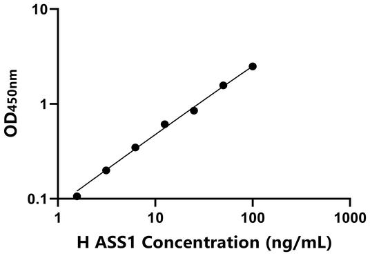 ASS1 ELISA KIT / 人精氨基琥珀酸合成酶1 ELISA试剂盒