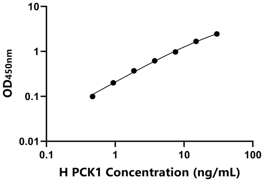 PCK1 ELISA KIT / 人磷酸烯醇式丙酮酸羧激酶1 ELISA试剂盒