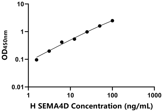 SEMA4D ELISA KIT / 人信号素4D ELISA试剂盒