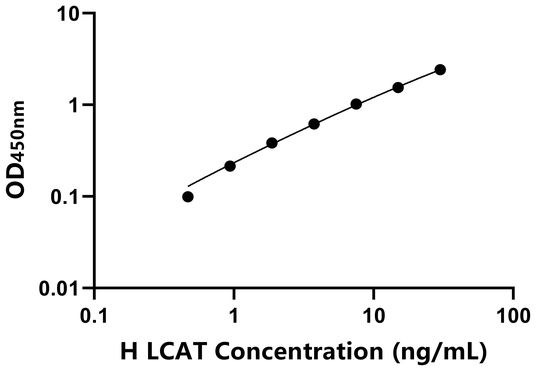 LCAT ELISA KIT / 人卵磷脂胆固醇脂酰转移酶 ELISA试剂盒