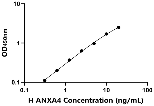 ANXA4 ELISA KIT / 人膜联蛋白A4 ELISA试剂盒