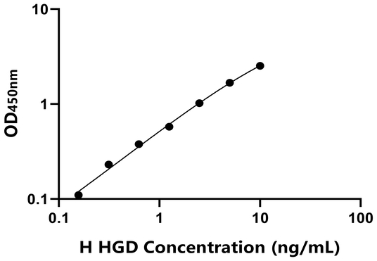 HGD ELISA KIT / 人尿黑酸1,2-双加氧酶 ELISA试剂盒