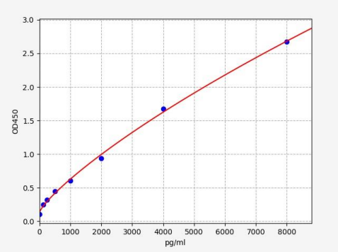 人细胞因子信号转导抑制因子2(SOCS2)ELISA试剂盒 YB-73705Hu