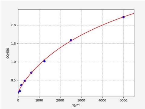 人信号淋巴细胞激活分子家族成员7(SLAMF7)ELISA试剂盒 YB-73669Hu
