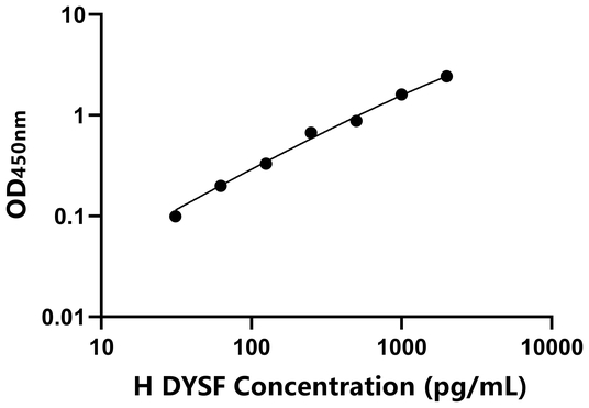 DYSF ELISA KIT / 人奇异不良素 ELISA试剂盒