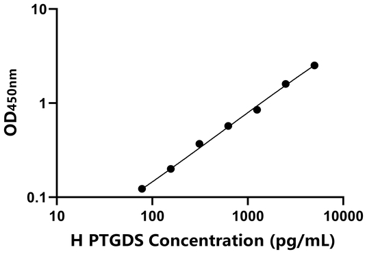 PTGDS ELISA KIT / 人前列腺素D合酶 ELISA试剂盒  