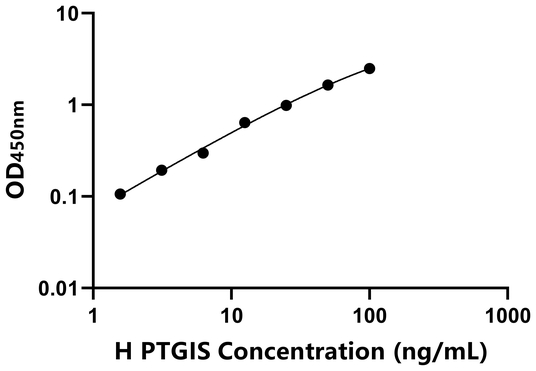 PTGIS ELISA KIT / 人前列腺素I合酶 ELISA试剂盒  