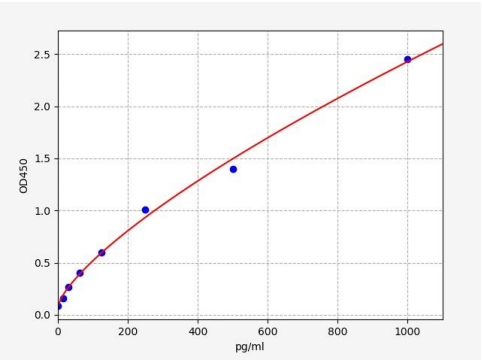 人琥珀酸脱氢酶(SDH)ELISA试剂盒 YB-73571Hu
