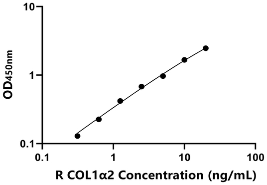 COL1α2 ELISA KIT / 兔Ⅰ型胶原α2 ELISA试剂盒