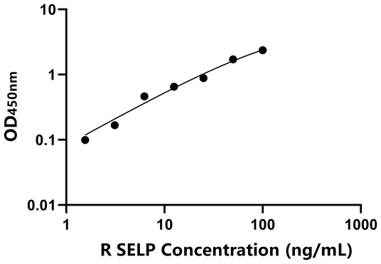 SELP ELISA KIT / 兔P选择素 ELISA试剂盒