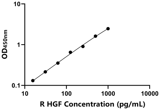 HGF ELISA KIT / 兔肝细胞生长因子 ELISA试剂盒