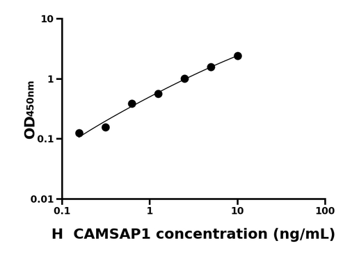 CAMSAP1 ELISA KIT / 人钙调蛋白调节血影蛋白关联蛋白1 ELISA试剂盒