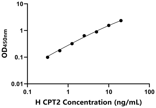 CPT2 ELISA KIT / 人肉毒碱棕榈酰基转移酶2 ELISA试剂盒