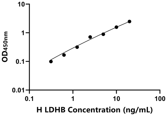LDHB ELISA KIT / 人乳酸脱氢酶B ELISA试剂盒