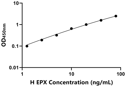 EPX ELISA KIT / 人嗜酸性粒细胞过氧化物酶 ELISA试剂盒  