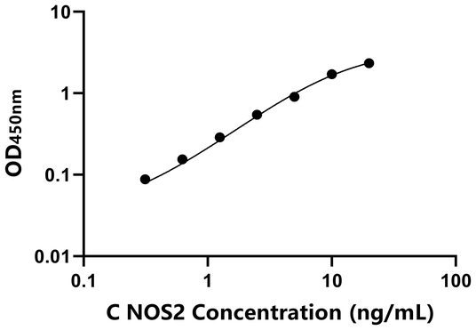 NOS2 ELISA KIT / 犬诱导型一氧化氮合酶 ELISA试剂盒
