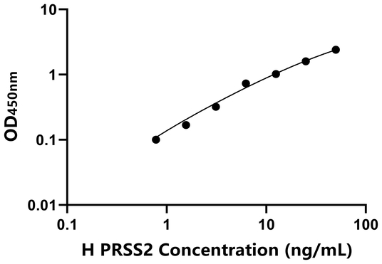 PRSS2 ELISA KIT / 人丝氨酸蛋白酶2 ELISA试剂盒