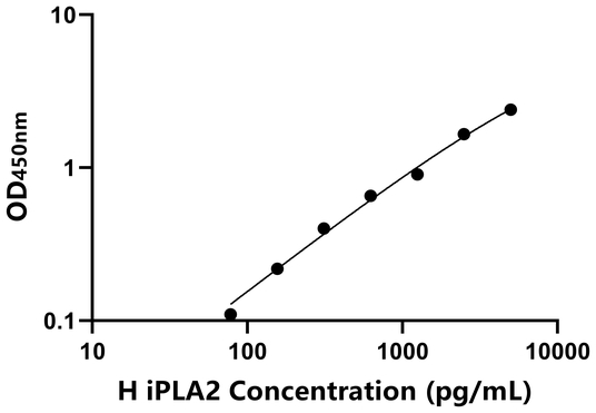 iPLA2 ELISA KIT / 人钙非依赖性磷脂酶A2 ELISA试剂盒