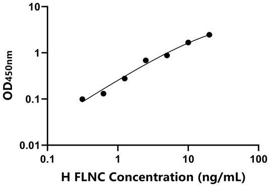 FLNC ELISA KIT / 人丝蛋白Cγ ELISA试剂盒