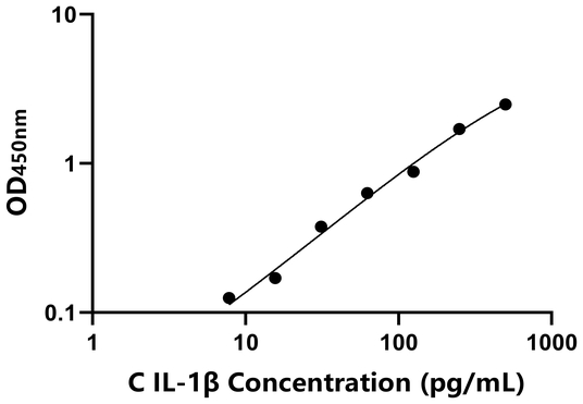 IL-1β ELISA KIT / 犬白介素1β ELISA试剂盒