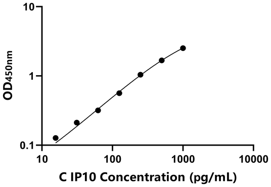 IP10 ELISA KIT / 犬10kDa干扰素γ诱导蛋白 ELISA试剂盒