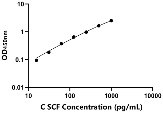SCF ELISA KIT / 犬干细胞因子 ELISA试剂盒
