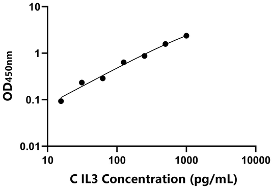 IL3 ELISA KIT / 犬白介素3 ELISA试剂盒