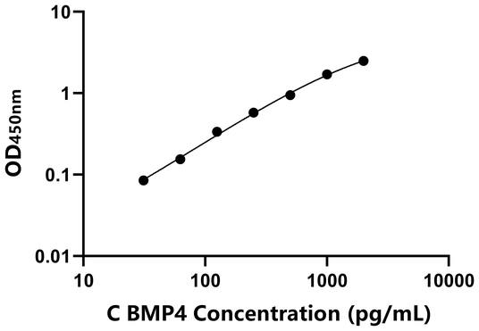 BMP4 ELISA KIT / 犬骨成型蛋白4 ELISA试剂盒