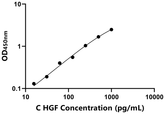 HGF ELISA KIT / 犬肝细胞生长因子 ELISA试剂盒