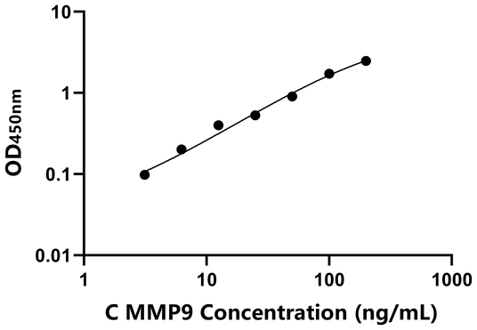 MMP9 ELISA KIT / 犬基质金属蛋白酶9 ELISA试剂盒