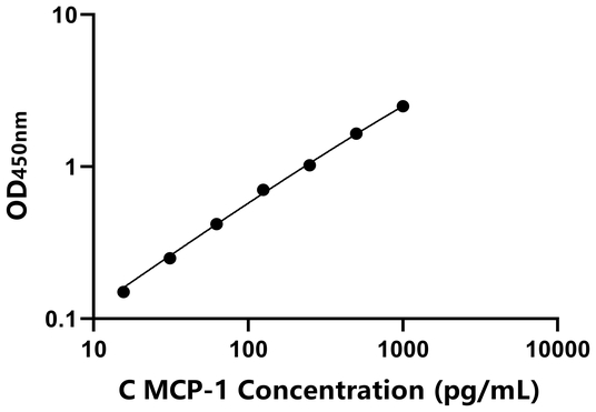 MCP-1 ELISA KIT / 犬单核细胞趋化蛋白1 ELISA试剂盒