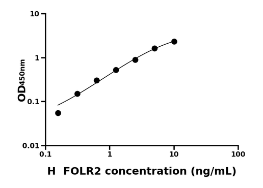FOLR2 ELISA KIT / 人叶酸受体2 ELISA试剂盒