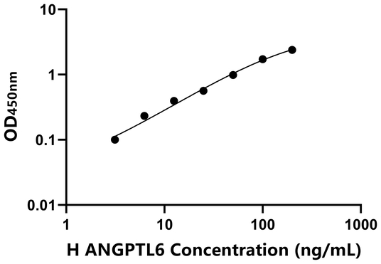 ANGPTL6 ELISA KIT / 人血管生成素样蛋白6 ELISA试剂盒