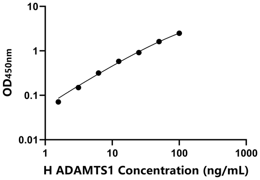ADAMTS1 ELISA KIT / 人血小板反应蛋白解整合素金属肽酶1 ELISA试剂盒