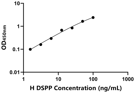 DSPP ELISA KIT / 人牙本质涎磷蛋白 ELISA试剂盒