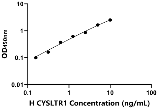 CYSLTR1 ELISA KIT / 人半胱氨酰白三烯受体1 ELISA试剂盒