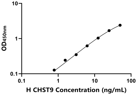 CHST9 ELISA KIT / 人糖磺基转移酶9 ELISA试剂盒