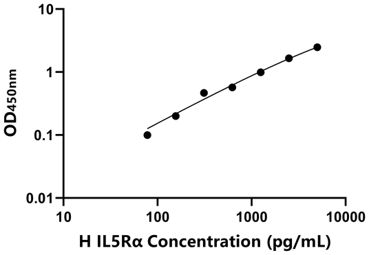IL5Rα ELISA KIT / 人白介素5受体α ELISA试剂盒