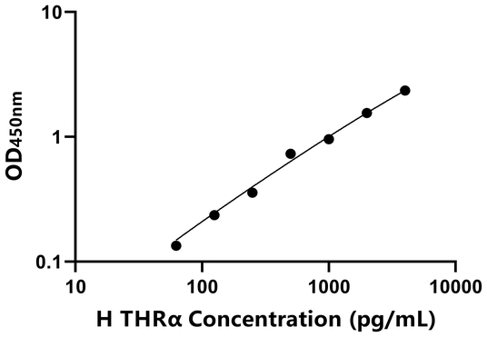 THRα ELISA KIT / 人甲状腺素受体α ELISA试剂盒