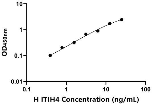 ITIH4 ELISA KIT / 人中间α-球蛋白抑制因子H4 ELISA试剂盒