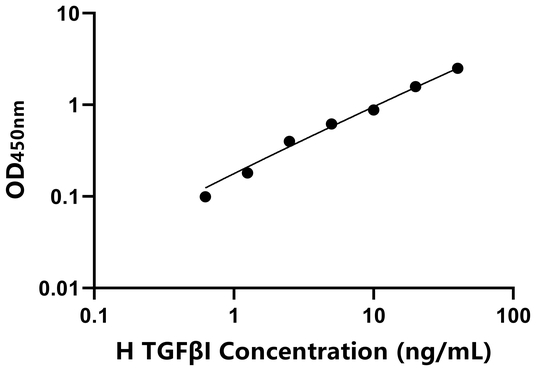 TGFβI ELISA KIT / 人转化生长因子β诱导蛋白 ELISA试剂盒