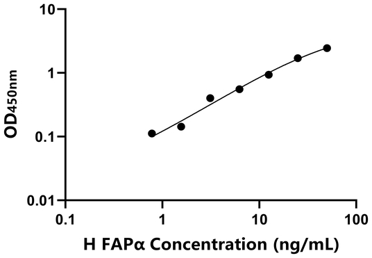 FAPα ELISA KIT / 人成纤维细胞激活蛋白α ELISA试剂盒