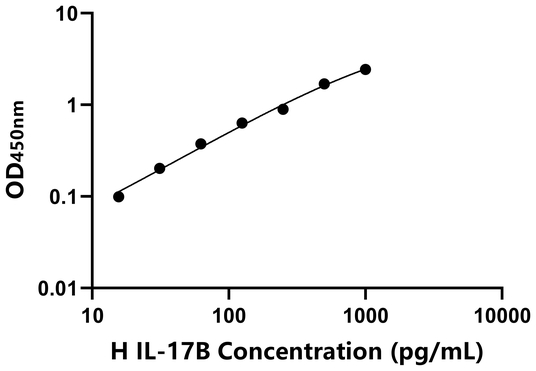 IL-17B ELISA KIT / 人白介素17B ELISA试剂盒