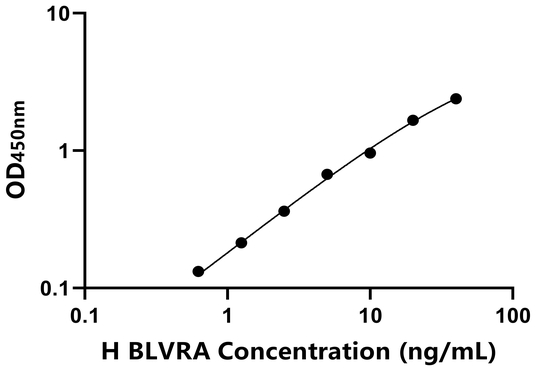 BLVRA ELISA KIT / 人胆绿素还原酶A ELISA试剂盒