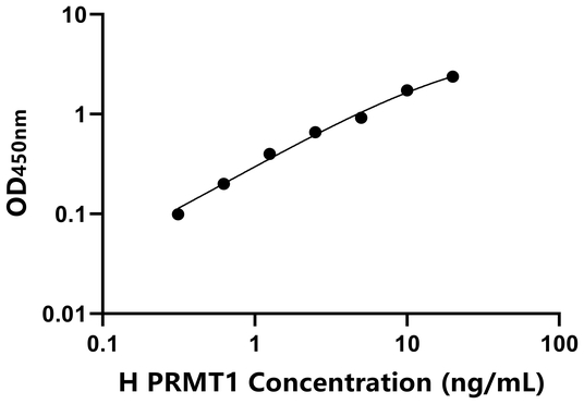 PRMT1 ELISA KIT / 人蛋白精氨酸甲基转移酶1 ELISA试剂盒