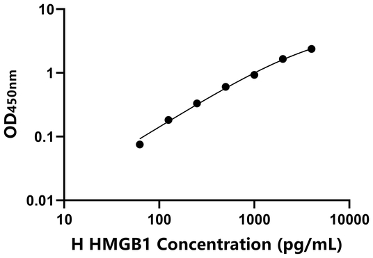 HMGB1 ELISA KIT / 人高迁移率族蛋白1 ELISA试剂盒