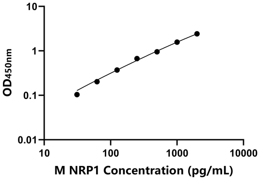 NRP1 ELISA KIT / 小鼠神经纤维网蛋白1 ELISA试剂盒