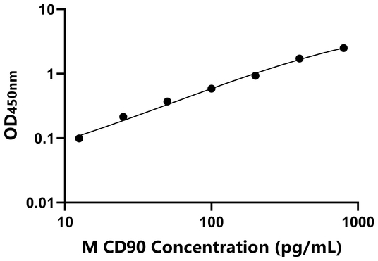 CD90 ELISA KIT / 小鼠Thy1细胞表面抗原 ELISA试剂盒