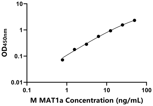 MAT1a ELISA KIT / 小鼠蛋氨酸腺苷转移酶Ⅰα ELISA试剂盒
