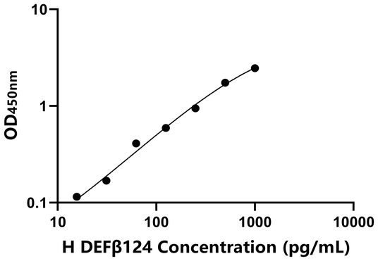 DEFβ124 ELISA KIT / 人防御素β124 ELISA试剂盒